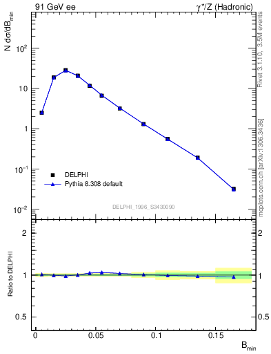 Plot of broadjmin in 91 GeV ee collisions