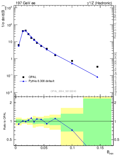 Plot of broadjmin in 197 GeV ee collisions