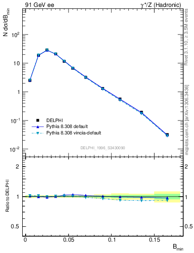 Plot of broadjmin in 91 GeV ee collisions