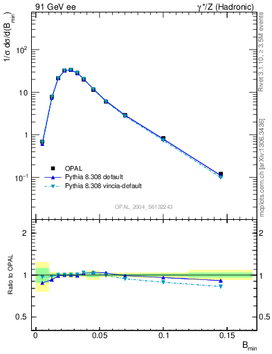 Plot of broadjmin in 91 GeV ee collisions