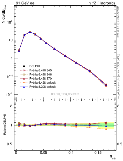 Plot of broadjmin in 91 GeV ee collisions