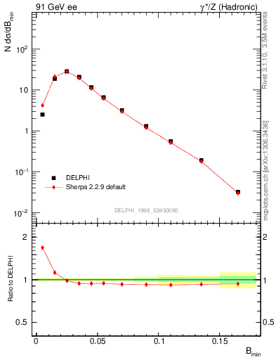 Plot of broadjmin in 91 GeV ee collisions