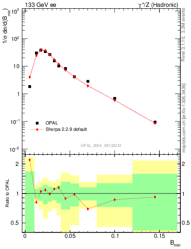 Plot of broadjmin in 133 GeV ee collisions