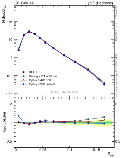 Plot of broadjmin in 91 GeV ee collisions