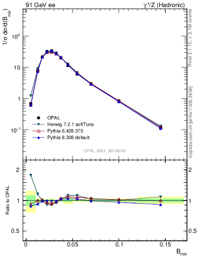 Plot of broadjmin in 91 GeV ee collisions