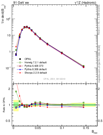 Plot of broadjmin in 91 GeV ee collisions