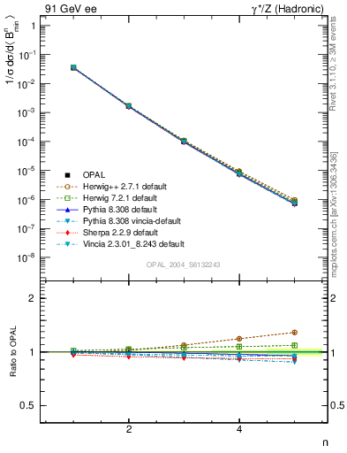 Plot of broadjmin-mom in 91 GeV ee collisions