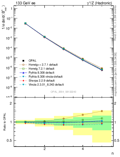 Plot of broadjmin-mom in 133 GeV ee collisions