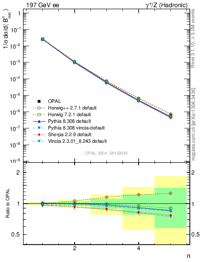 Plot of broadjmin-mom in 197 GeV ee collisions