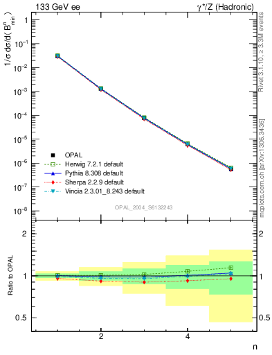 Plot of broadjmin-mom in 133 GeV ee collisions