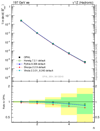 Plot of broadjmin-mom in 197 GeV ee collisions