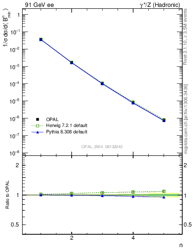 Plot of broadjmin-mom in 91 GeV ee collisions