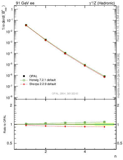 Plot of broadjmin-mom in 91 GeV ee collisions