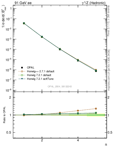 Plot of broadjmin-mom in 91 GeV ee collisions