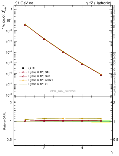 Plot of broadjmin-mom in 91 GeV ee collisions