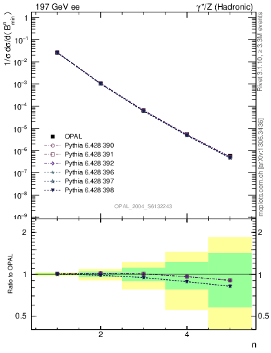 Plot of broadjmin-mom in 197 GeV ee collisions