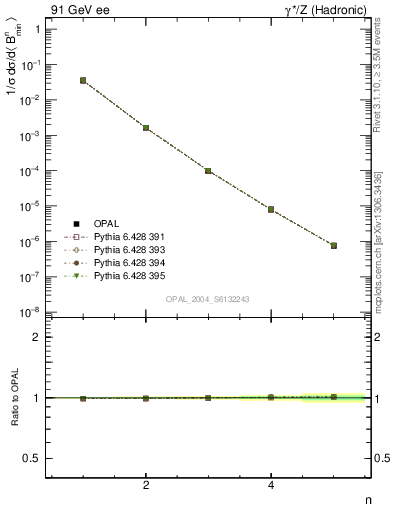 Plot of broadjmin-mom in 91 GeV ee collisions