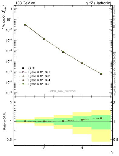 Plot of broadjmin-mom in 133 GeV ee collisions