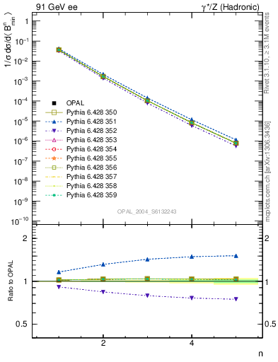 Plot of broadjmin-mom in 91 GeV ee collisions