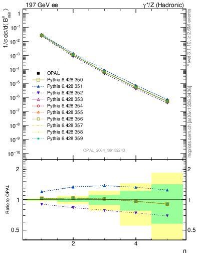 Plot of broadjmin-mom in 197 GeV ee collisions