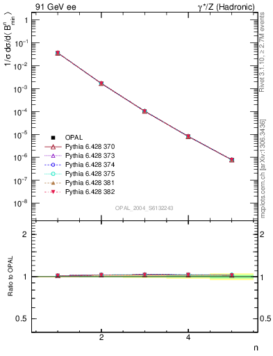 Plot of broadjmin-mom in 91 GeV ee collisions