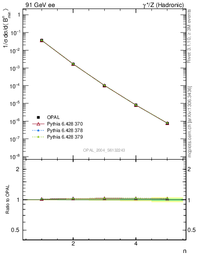 Plot of broadjmin-mom in 91 GeV ee collisions