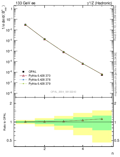 Plot of broadjmin-mom in 133 GeV ee collisions