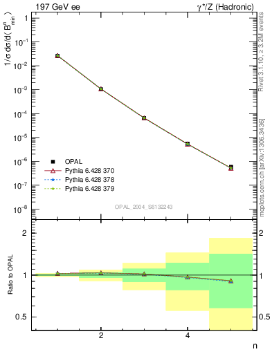 Plot of broadjmin-mom in 197 GeV ee collisions