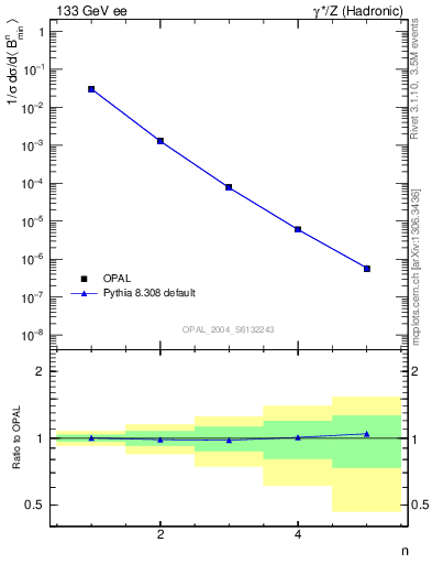 Plot of broadjmin-mom in 133 GeV ee collisions