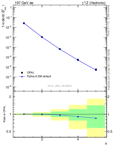 Plot of broadjmin-mom in 197 GeV ee collisions