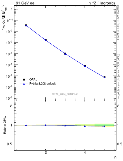 Plot of broadjmin-mom in 91 GeV ee collisions