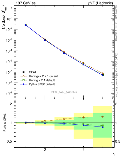 Plot of broadjmin-mom in 197 GeV ee collisions