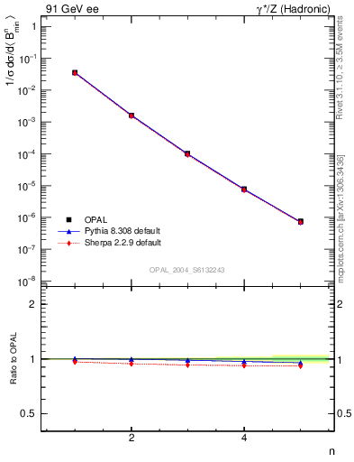 Plot of broadjmin-mom in 91 GeV ee collisions