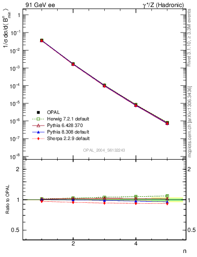 Plot of broadjmin-mom in 91 GeV ee collisions