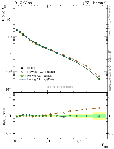 Plot of broadjwndiff in 91 GeV ee collisions