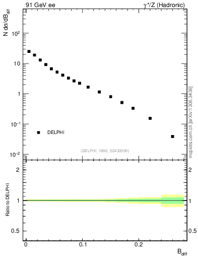 Plot of broadjwndiff in 91 GeV ee collisions