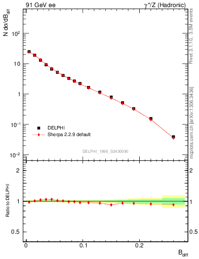 Plot of broadjwndiff in 91 GeV ee collisions