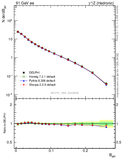 Plot of broadjwndiff in 91 GeV ee collisions