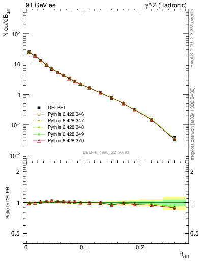 Plot of broadjwndiff in 91 GeV ee collisions