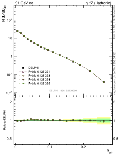 Plot of broadjwndiff in 91 GeV ee collisions