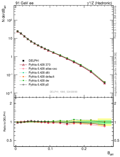 Plot of broadjwndiff in 91 GeV ee collisions