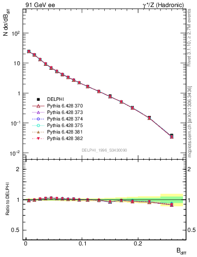 Plot of broadjwndiff in 91 GeV ee collisions