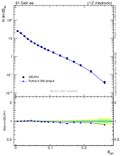 Plot of broadjwndiff in 91 GeV ee collisions