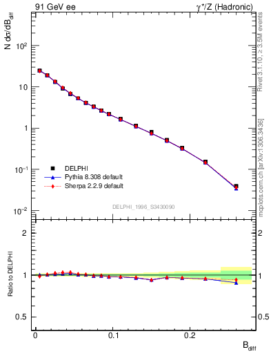 Plot of broadjwndiff in 91 GeV ee collisions