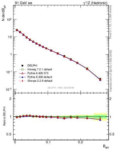 Plot of broadjwndiff in 91 GeV ee collisions