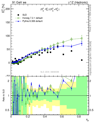 Plot of dK in 91 GeV ee collisions