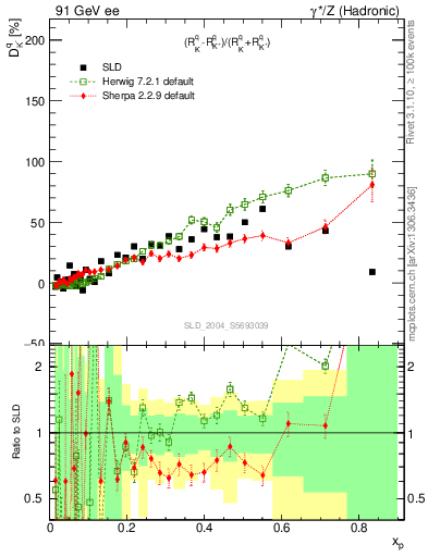 Plot of dK in 91 GeV ee collisions