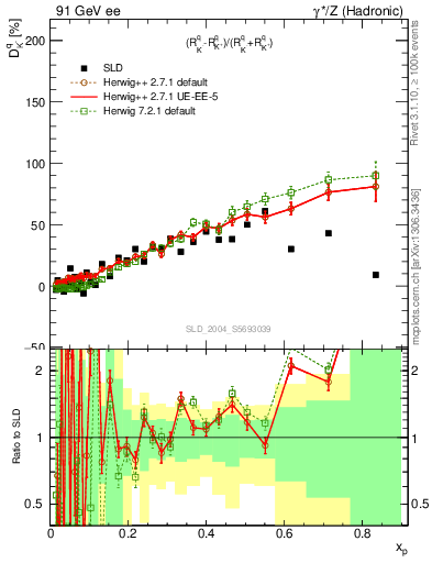 Plot of dK in 91 GeV ee collisions