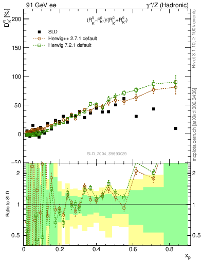 Plot of dK in 91 GeV ee collisions