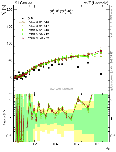 Plot of dK in 91 GeV ee collisions